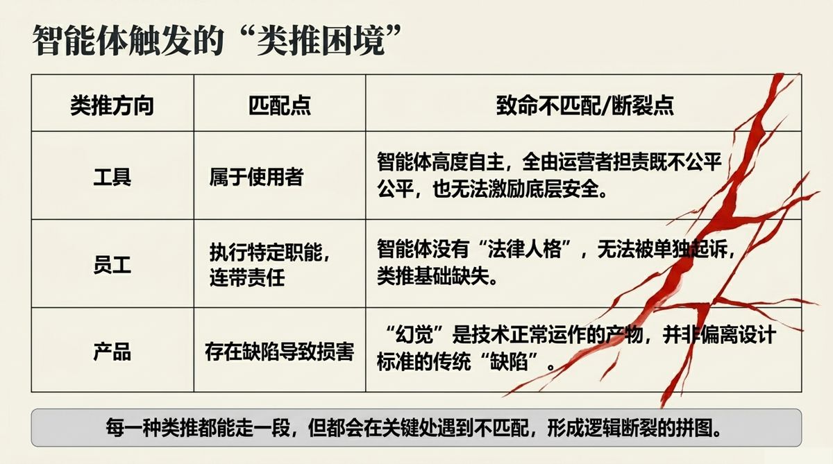 智能体触发的"类推困境"——三行表格比对工具、员工、产品三种类推