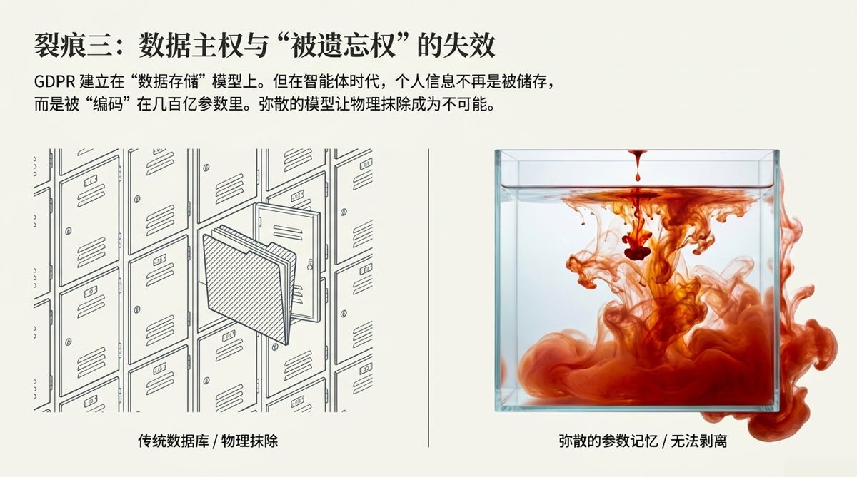 裂痕三:可抽取的档案柜 vs 已扩散入水的墨滴,被遗忘权失效