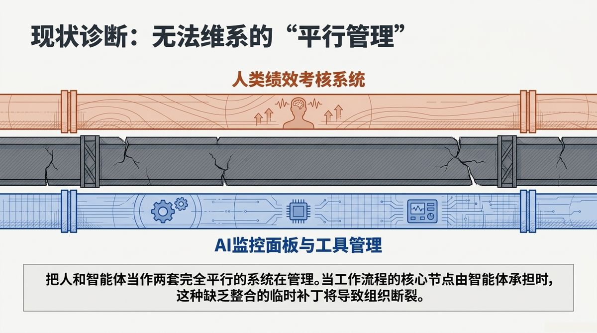 现状诊断：无法维系的“平行管理”——人类考核与AI监控两条管道中间断裂