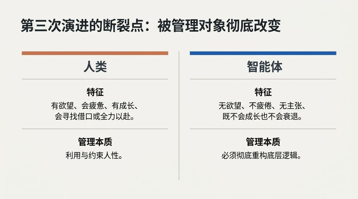 第三次演进的断裂点：被管理对象彻底改变——人类与智能体在特征和管理本质上分栏对比