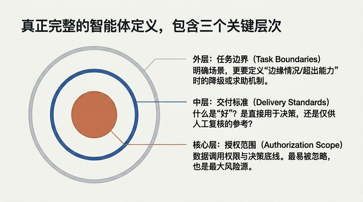 真正完整的智能体定义，包含三个关键层次——同心圆三层：任务边界、交付标准、授权范围