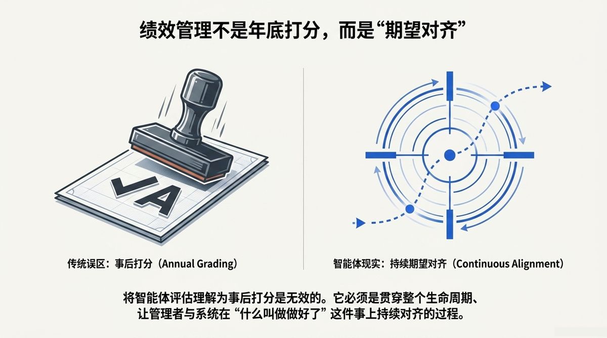 绩效管理不是年底打分，而是“期望对齐”——事后打分图章与持续对齐靶环对比