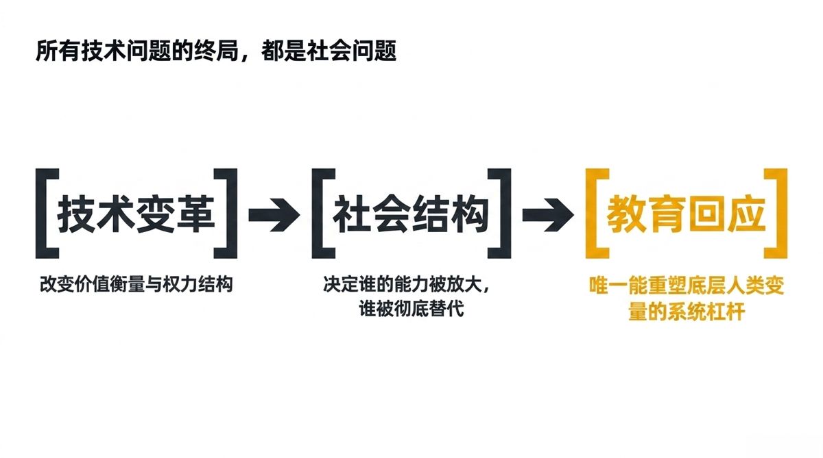 所有技术问题的终局，都是社会问题——三方块箭头链条：技术变革到社会结构到教育回应