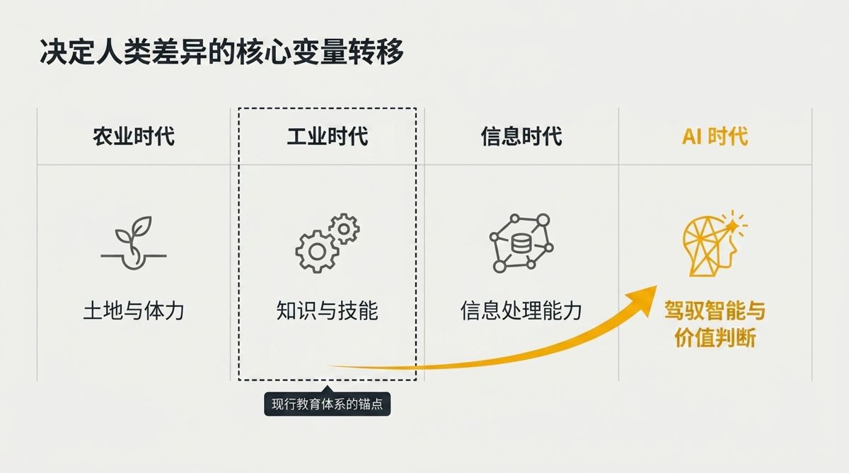 决定人类差异的核心变量转移——四时代横排对比核心变量，AI时代高亮
