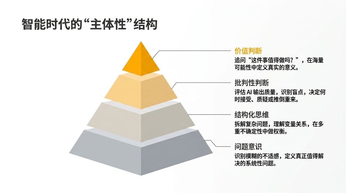 智能时代的"主体性"结构——四层金字塔，自下而上到价值判断