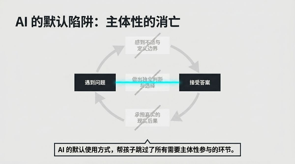 AI 的默认陷阱：主体性的消亡——同一闭环被短路，三个中间环节划掉