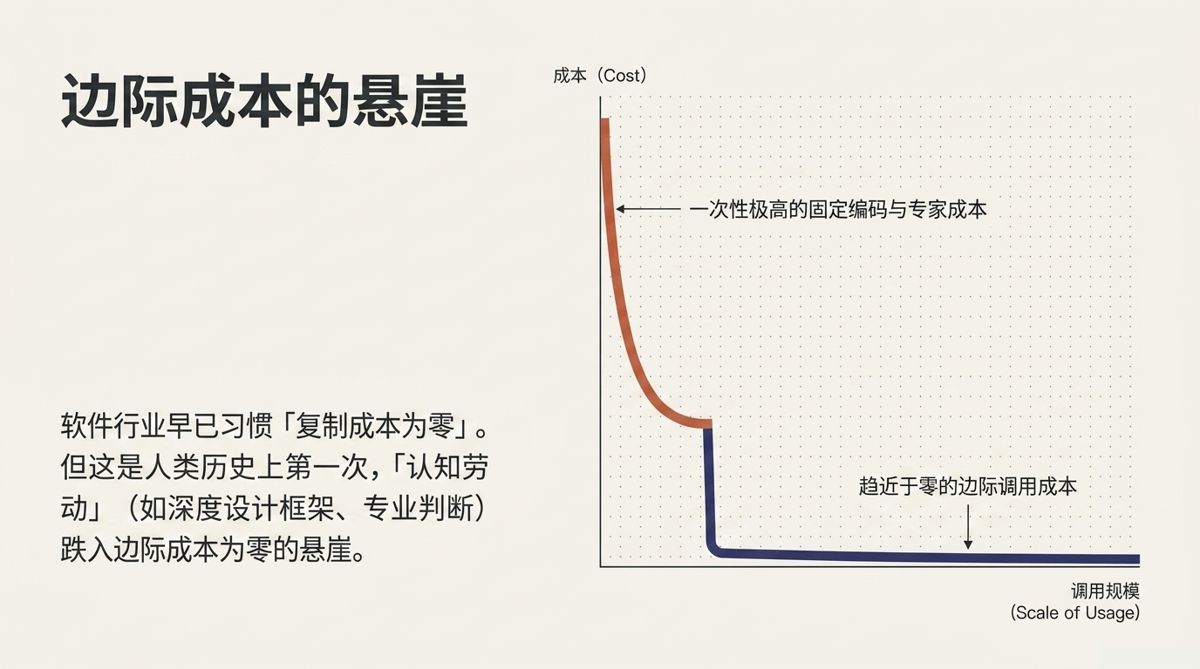 边际成本的悬崖——固定成本高企后边际调用成本趋零曲线
