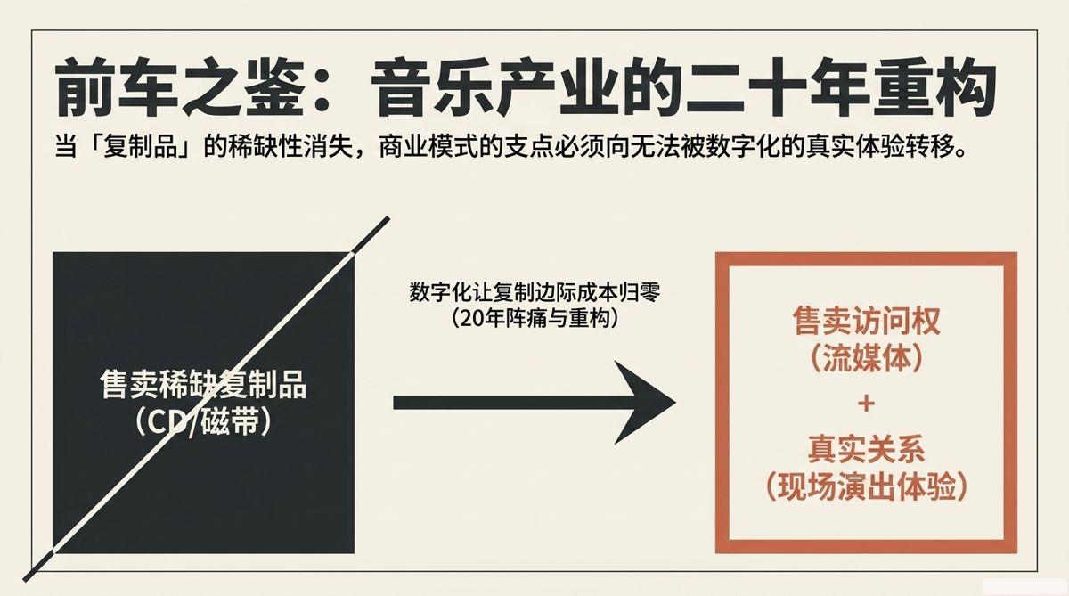 前车之鉴：音乐产业的二十年重构——售卖复制品转向访问权与现场体验