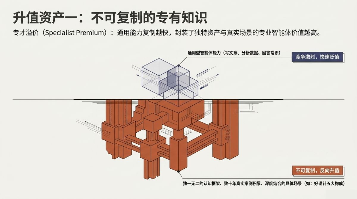升值资产一：不可复制的专有知识——通用能力浮于水面、专有资产沉在水下