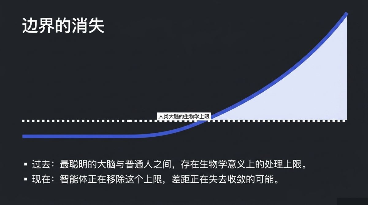 边界的消失——曲线越过人类大脑生物学上限后陡升