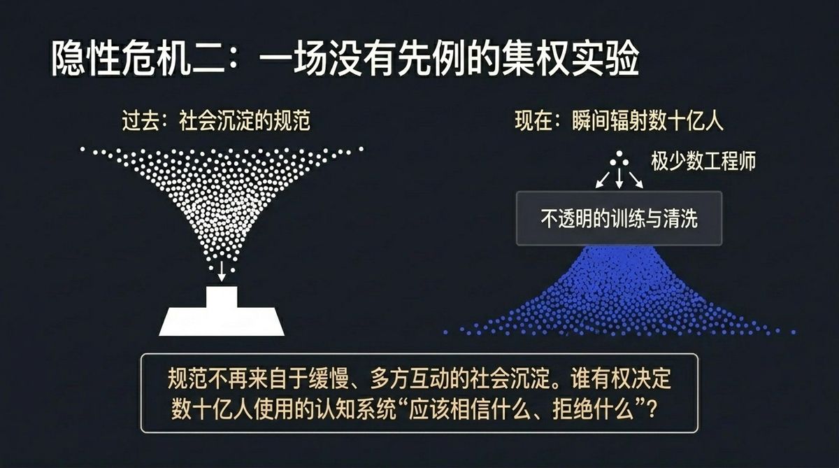 规范生成方式对照:社会缓慢沉淀 vs 极少数工程师瞬间辐射数十亿人