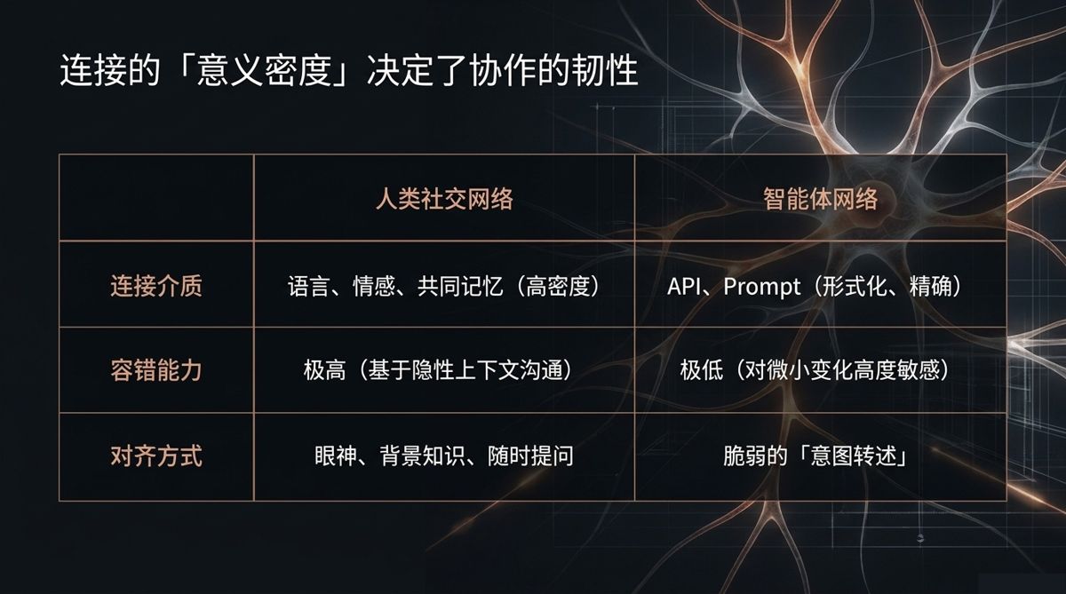 连接携带的语境决定了协作的韧性——三行表格比对人类社交网络与智能体网络