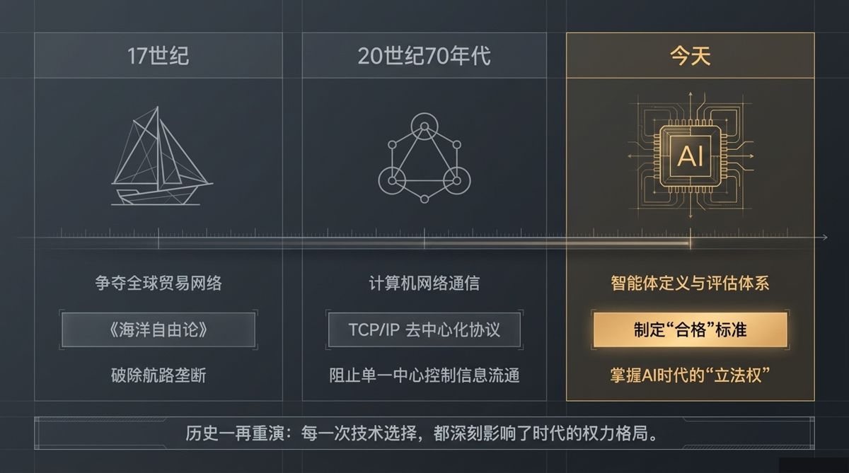 历史一再重演：每一次技术选择，都深刻影响了时代的权力格局。（图无标题栏，此为底部横幅原文）——三栏时间轴对比17世纪、20世纪70年代与今天