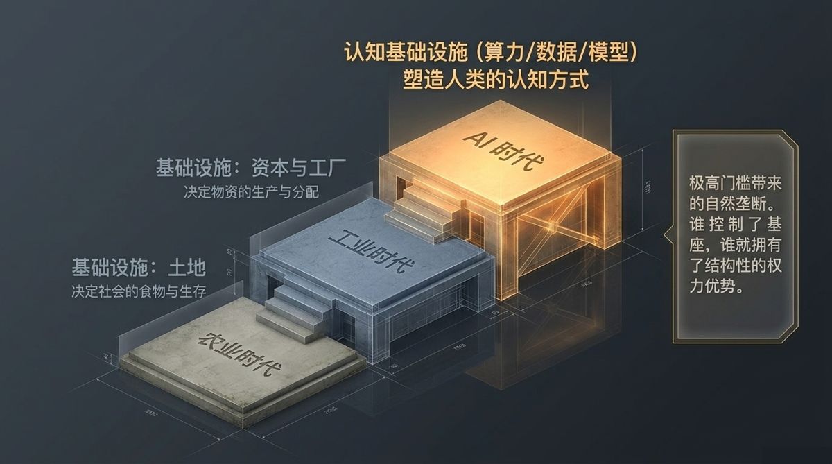认知基础设施（算力/数据/模型）塑造人类的认知方式——三层台阶示意农业、工业、AI时代的基础设施
