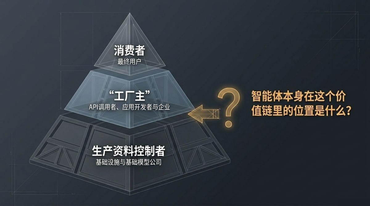 智能体本身在这个价值链里的位置是什么？（图无标题栏，此为右侧提问原文）——三层金字塔分消费者、工厂主、生产资料控制者