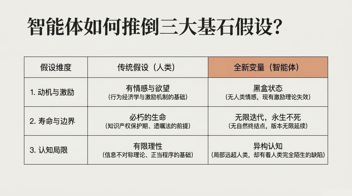 智能体如何推倒三大基石假设？——动机寿命认知三维度传统与新变量对照表